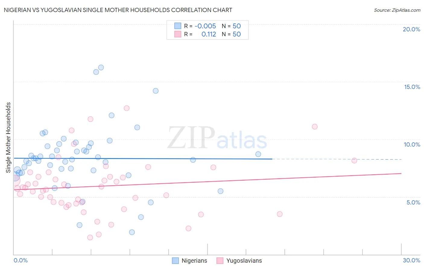 Nigerian vs Yugoslavian Single Mother Households