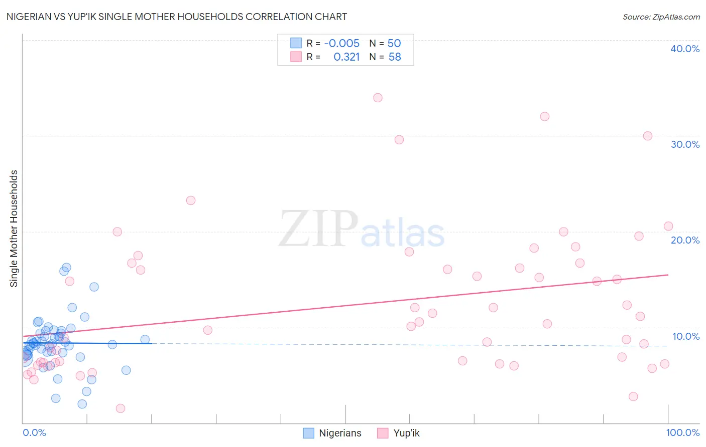 Nigerian vs Yup'ik Single Mother Households