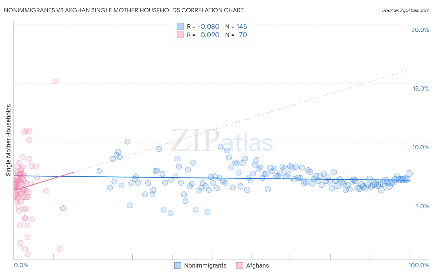 Nonimmigrants vs Afghan Single Mother Households