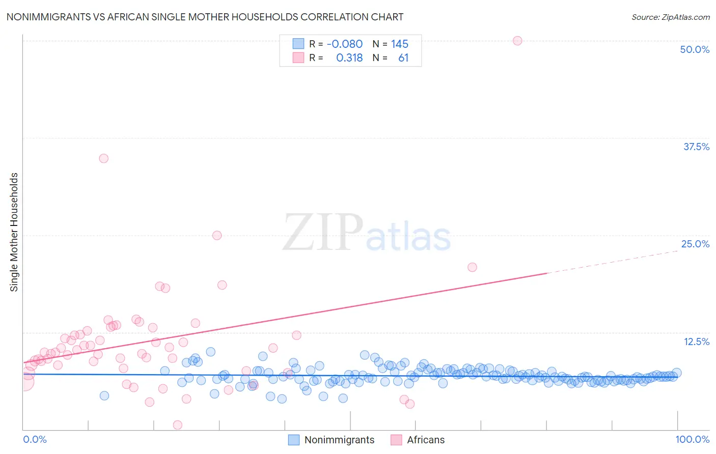 Nonimmigrants vs African Single Mother Households