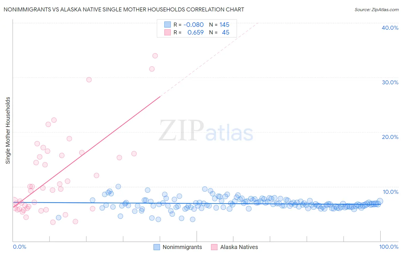 Nonimmigrants vs Alaska Native Single Mother Households