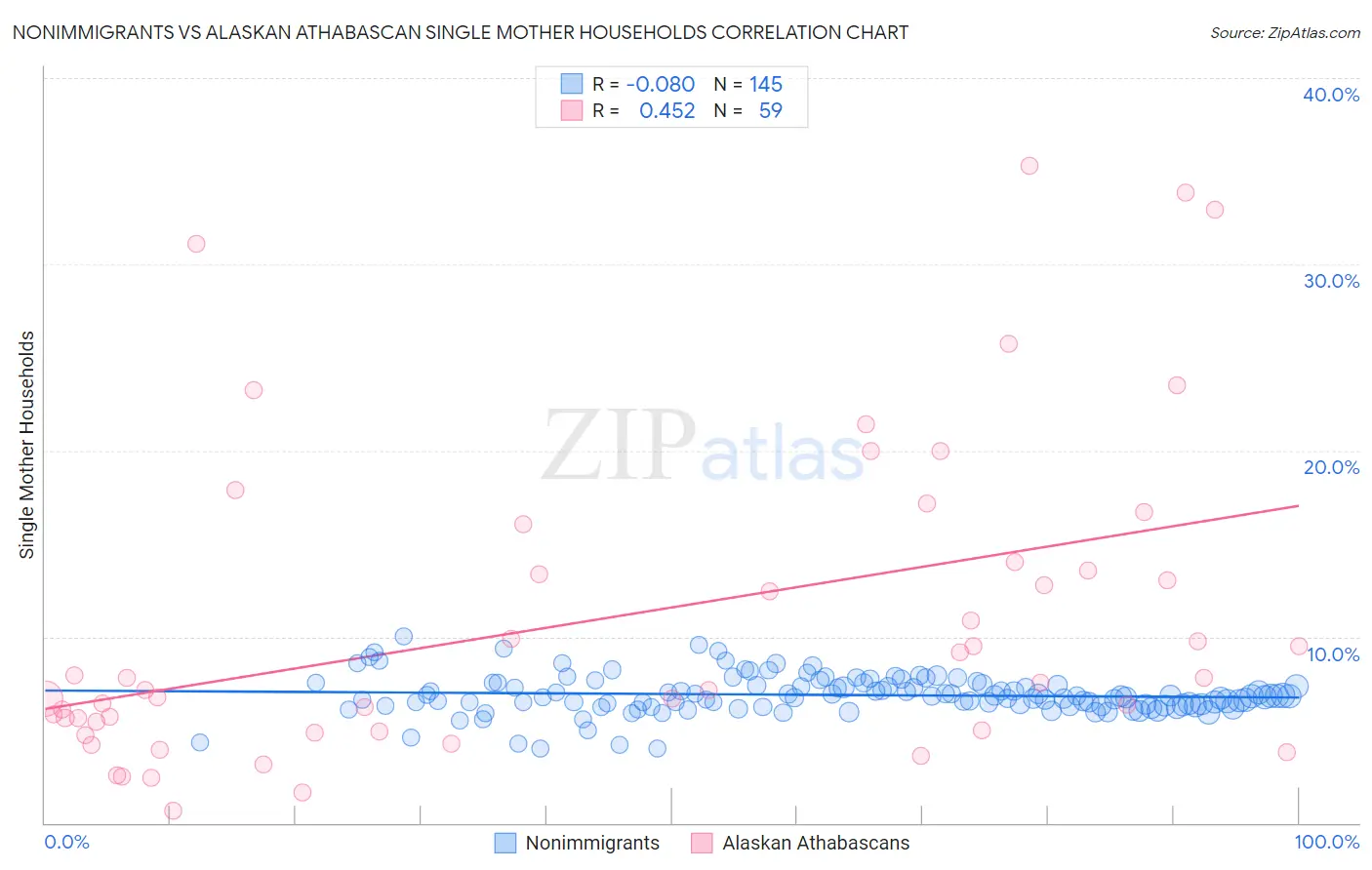 Nonimmigrants vs Alaskan Athabascan Single Mother Households