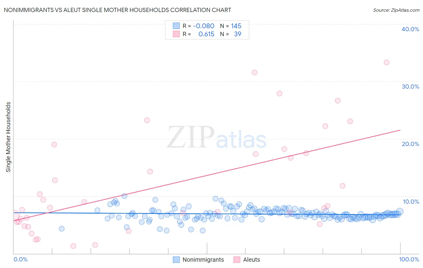 Nonimmigrants vs Aleut Single Mother Households