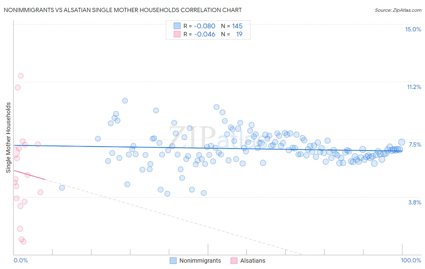 Nonimmigrants vs Alsatian Single Mother Households