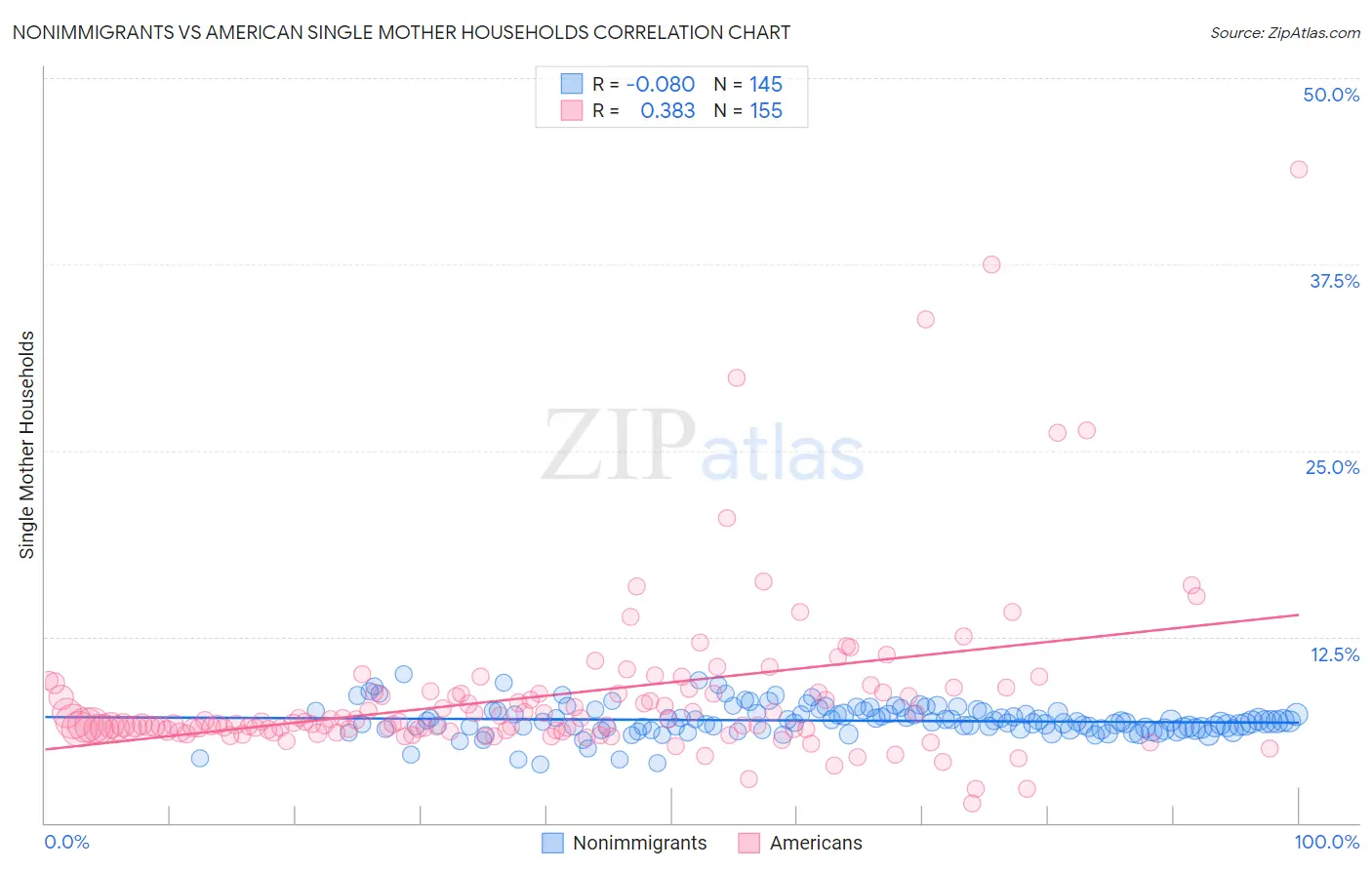 Nonimmigrants vs American Single Mother Households