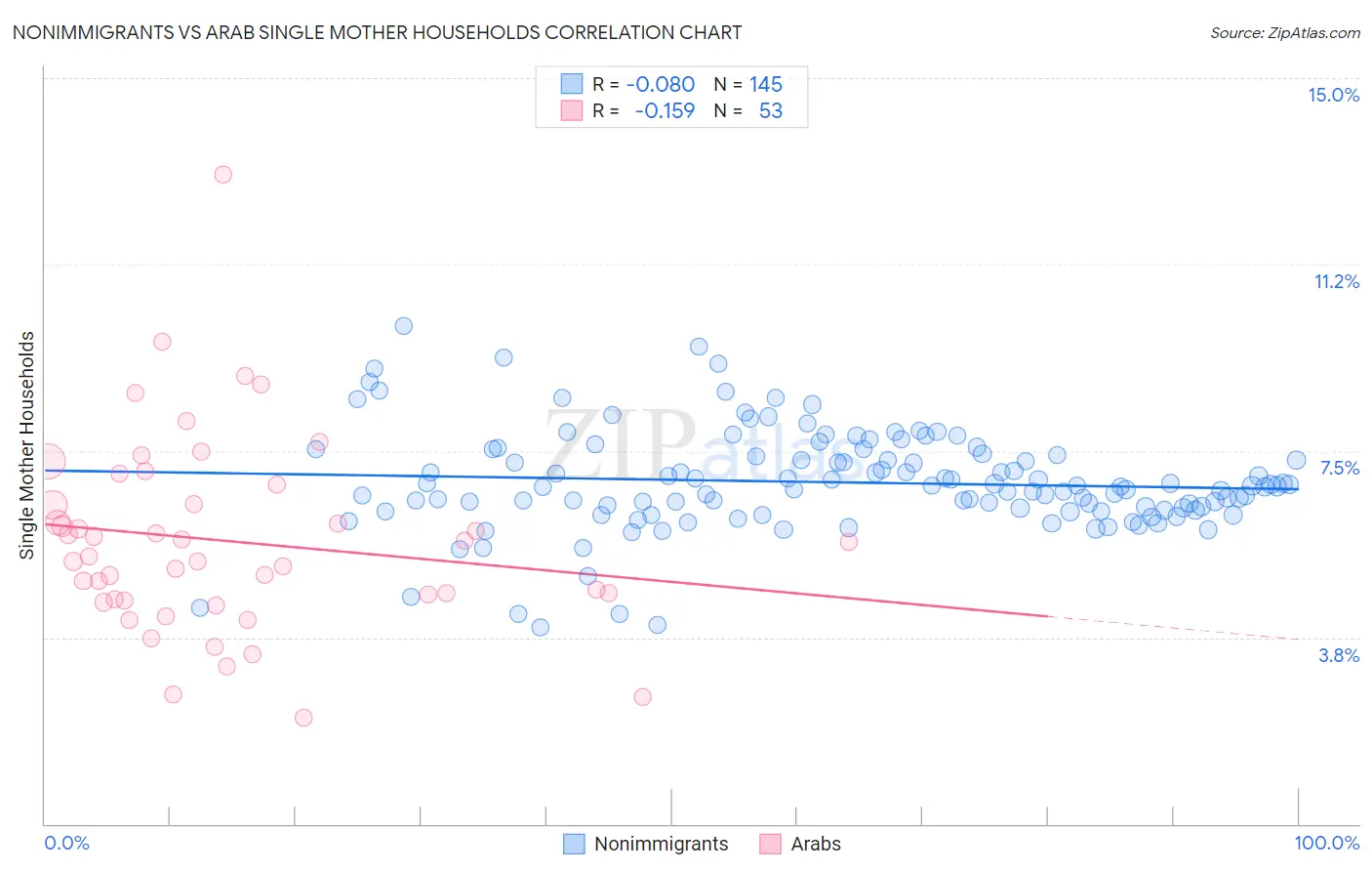 Nonimmigrants vs Arab Single Mother Households