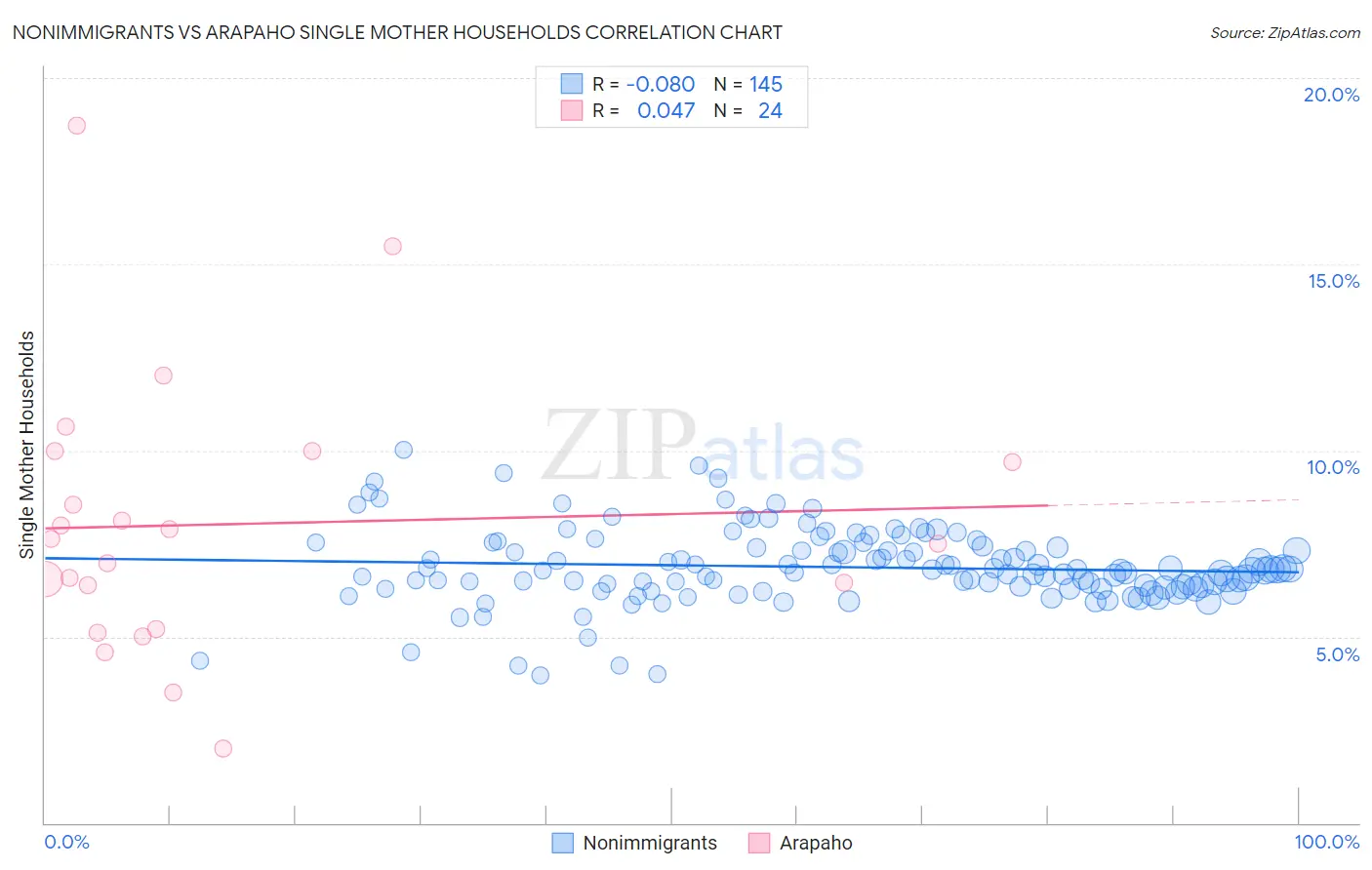 Nonimmigrants vs Arapaho Single Mother Households