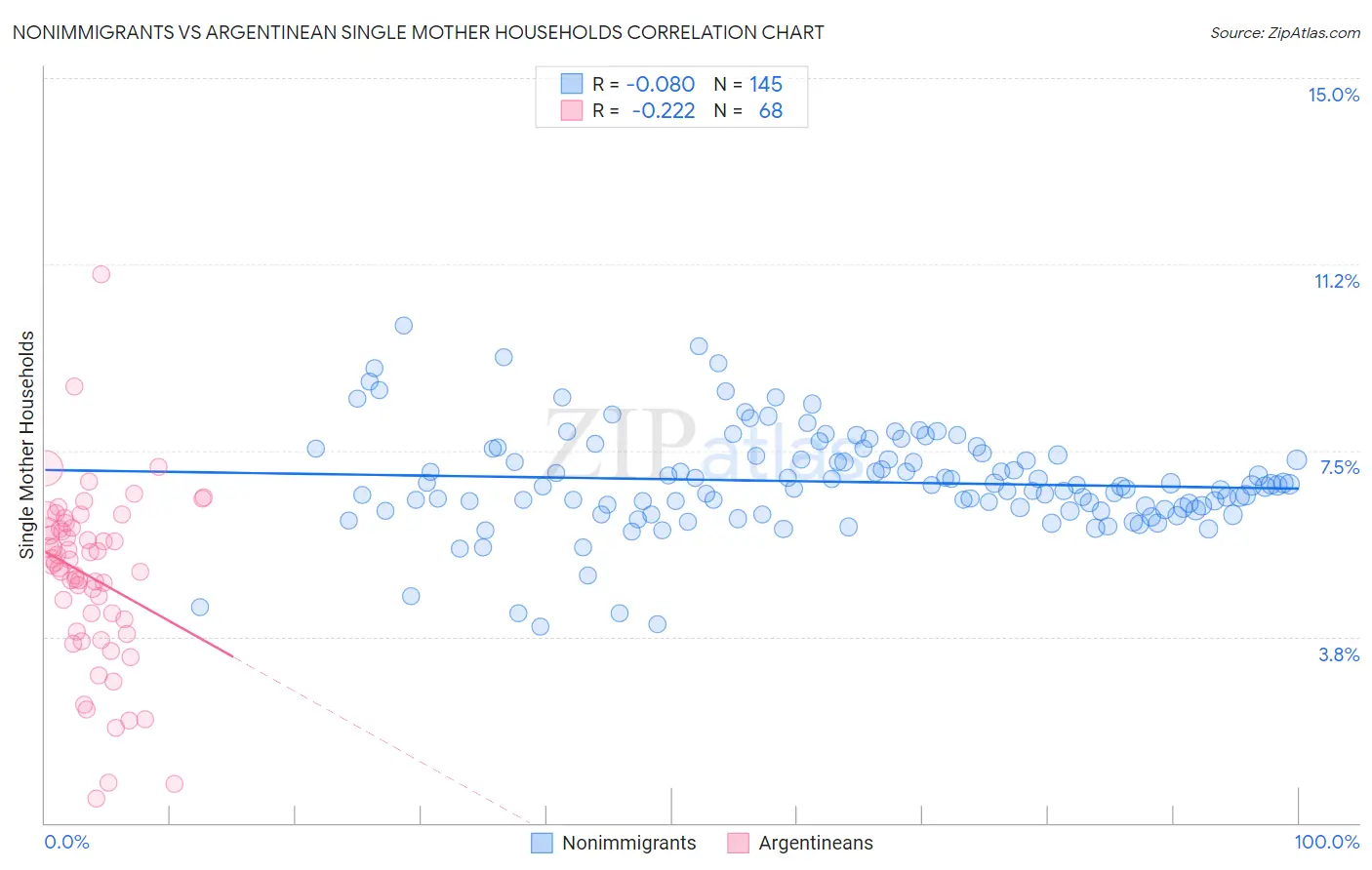 Nonimmigrants vs Argentinean Single Mother Households