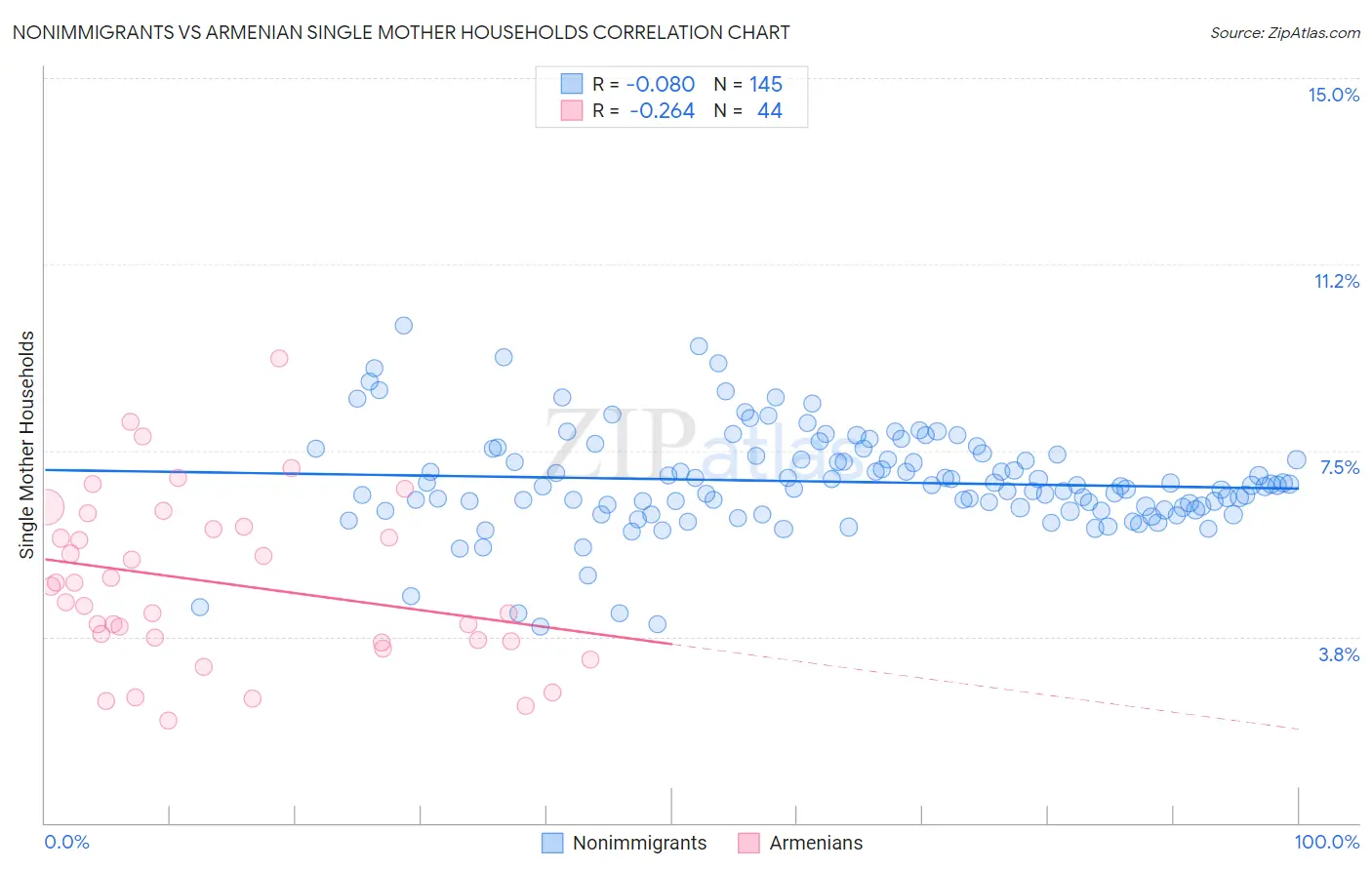 Nonimmigrants vs Armenian Single Mother Households