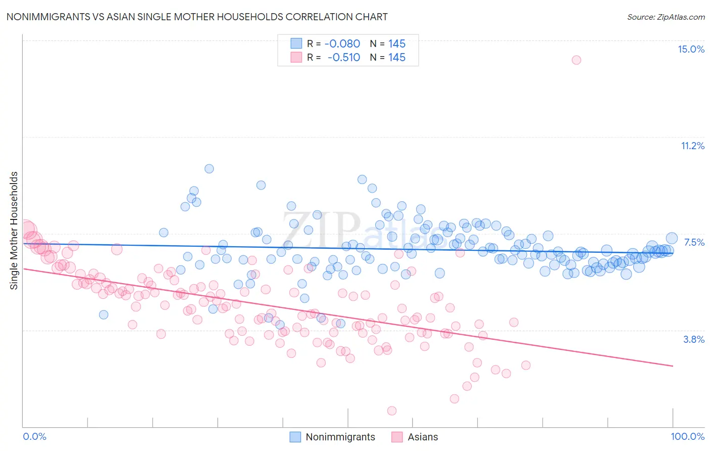Nonimmigrants vs Asian Single Mother Households
