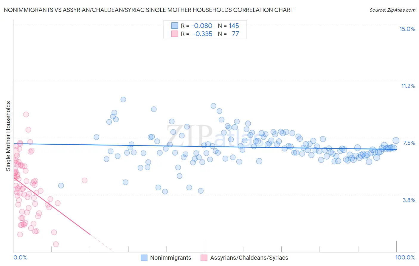 Nonimmigrants vs Assyrian/Chaldean/Syriac Single Mother Households