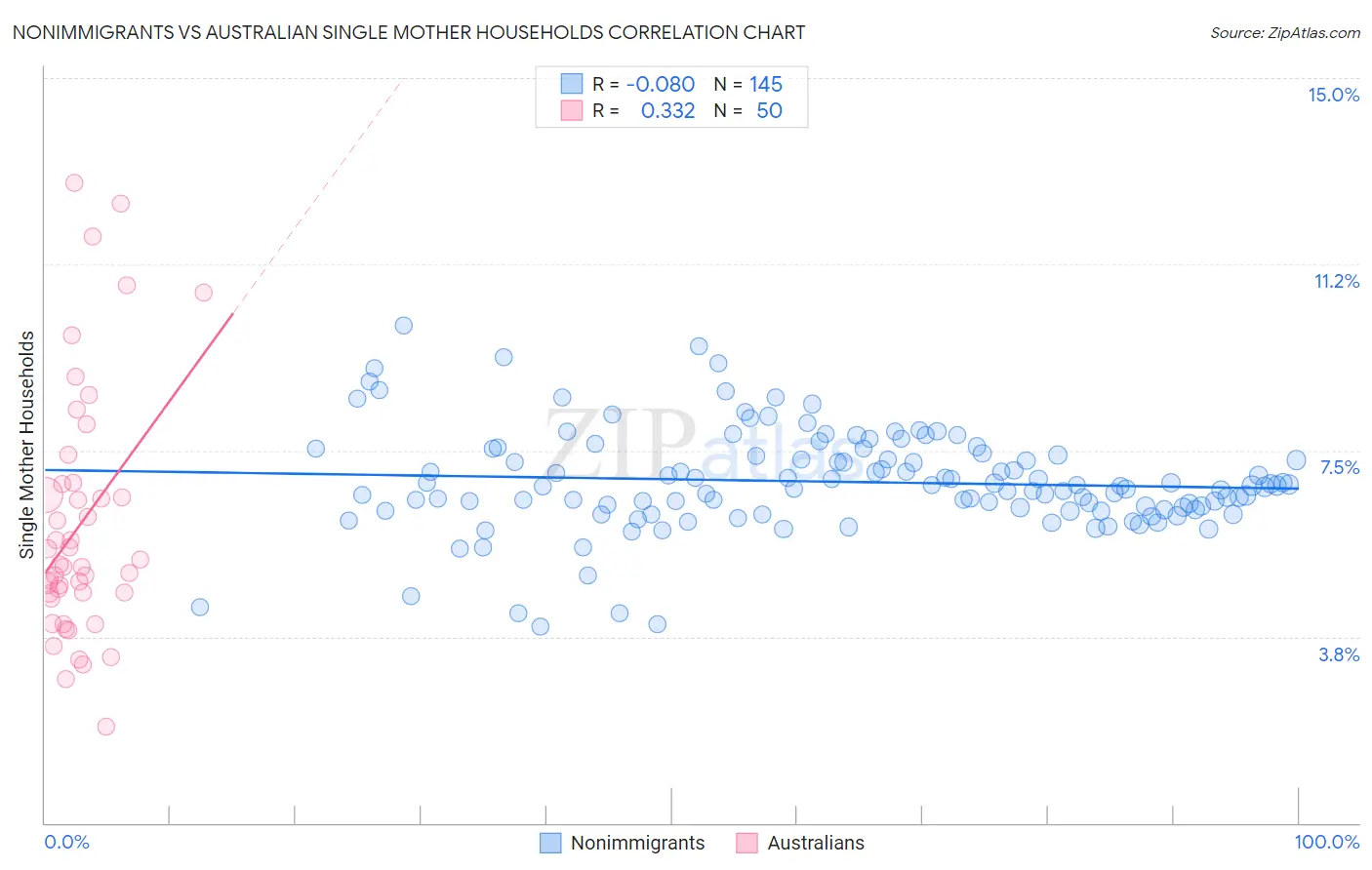 Nonimmigrants vs Australian Single Mother Households