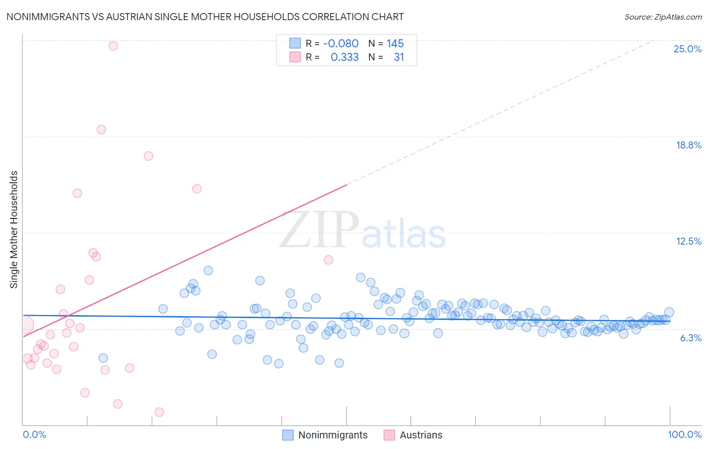 Nonimmigrants vs Austrian Single Mother Households