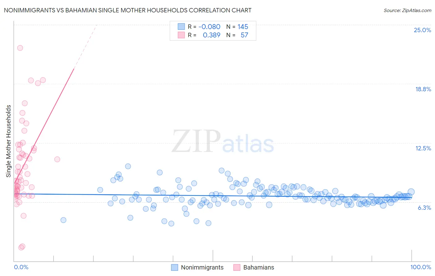 Nonimmigrants vs Bahamian Single Mother Households