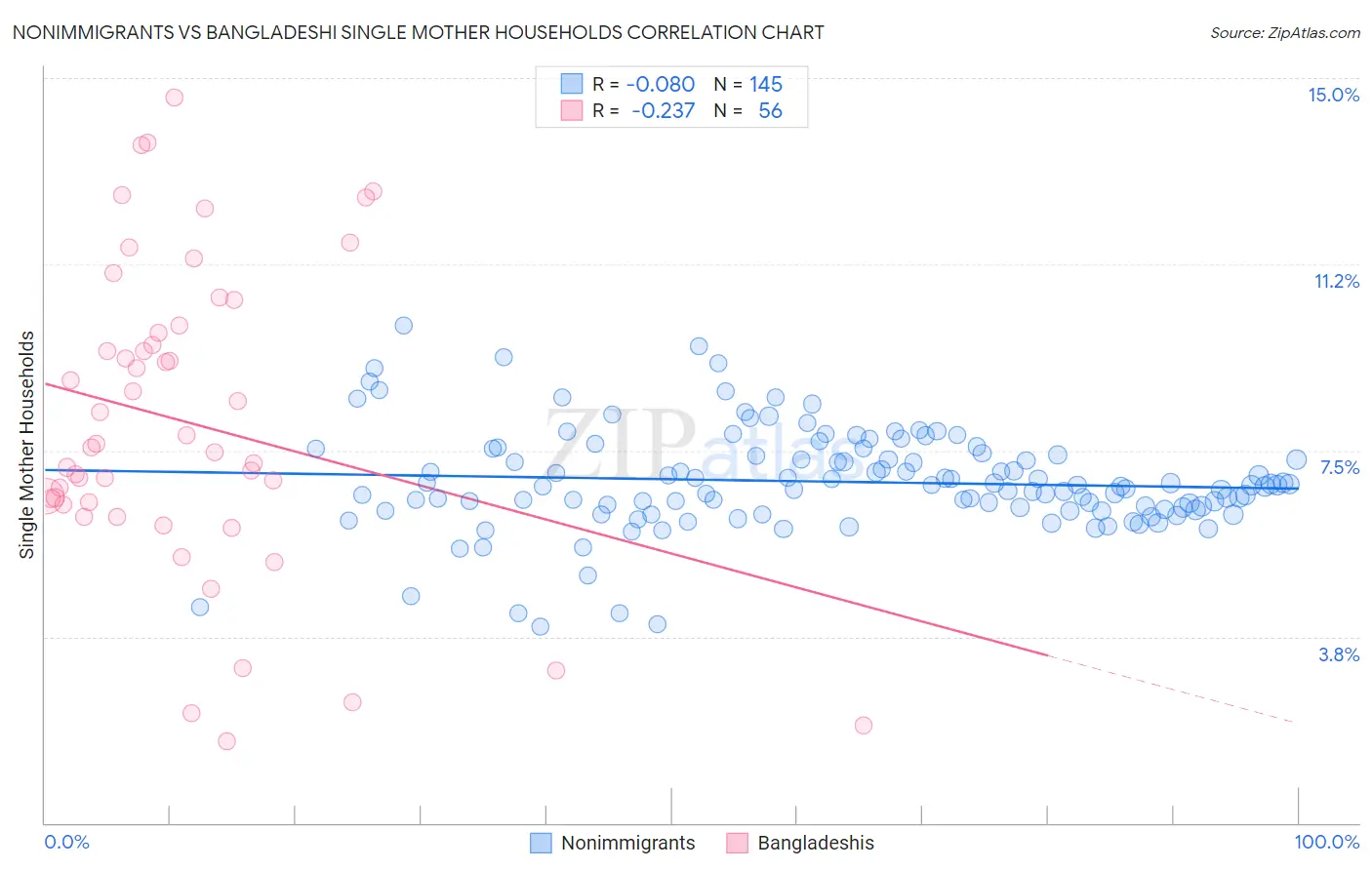 Nonimmigrants vs Bangladeshi Single Mother Households