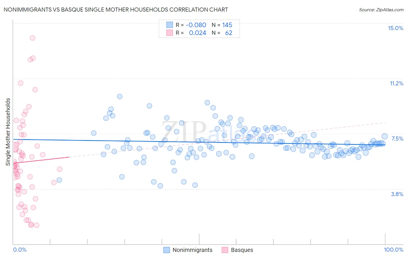 Nonimmigrants vs Basque Single Mother Households