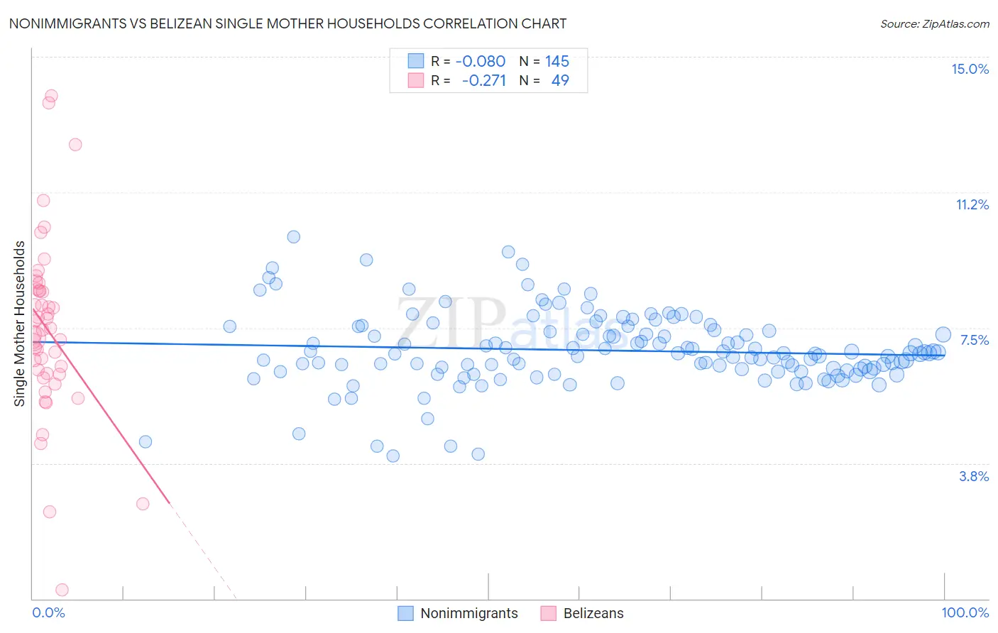 Nonimmigrants vs Belizean Single Mother Households