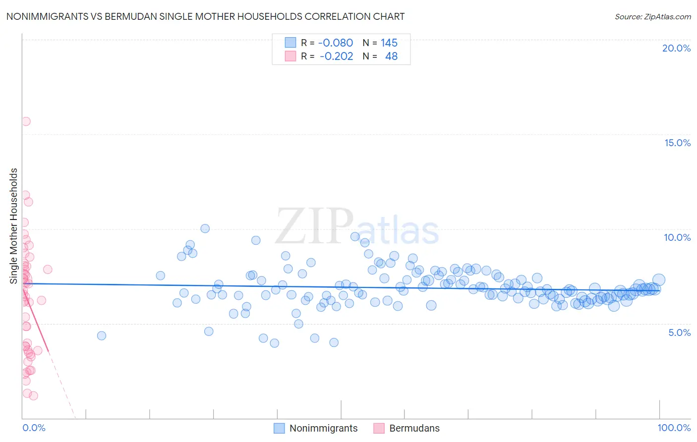 Nonimmigrants vs Bermudan Single Mother Households