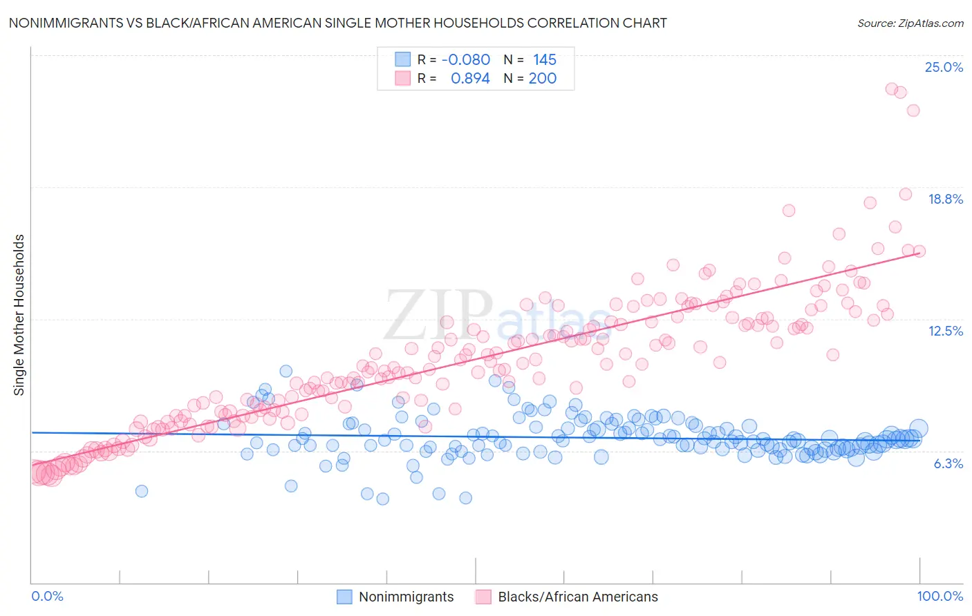 Nonimmigrants vs Black/African American Single Mother Households