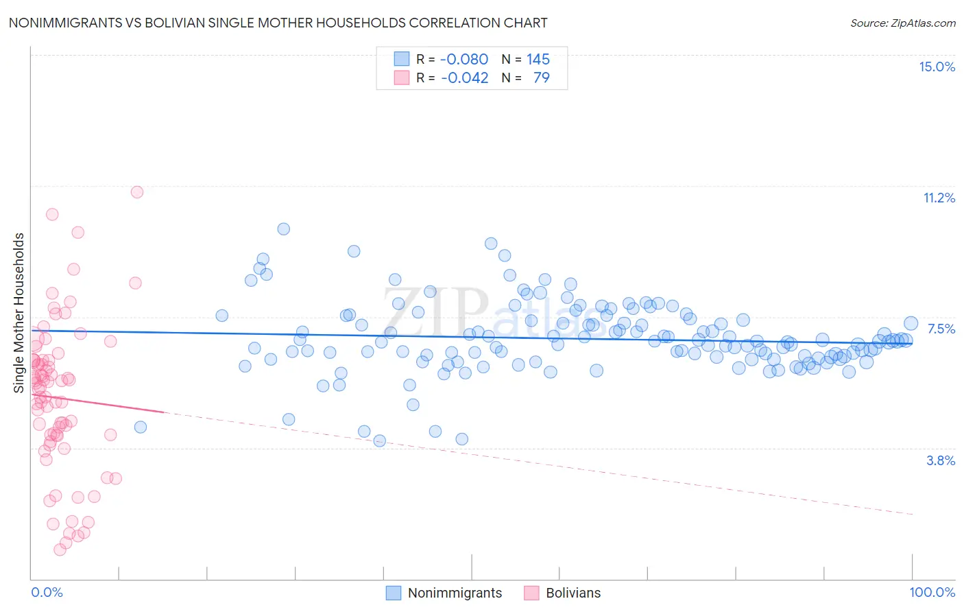 Nonimmigrants vs Bolivian Single Mother Households