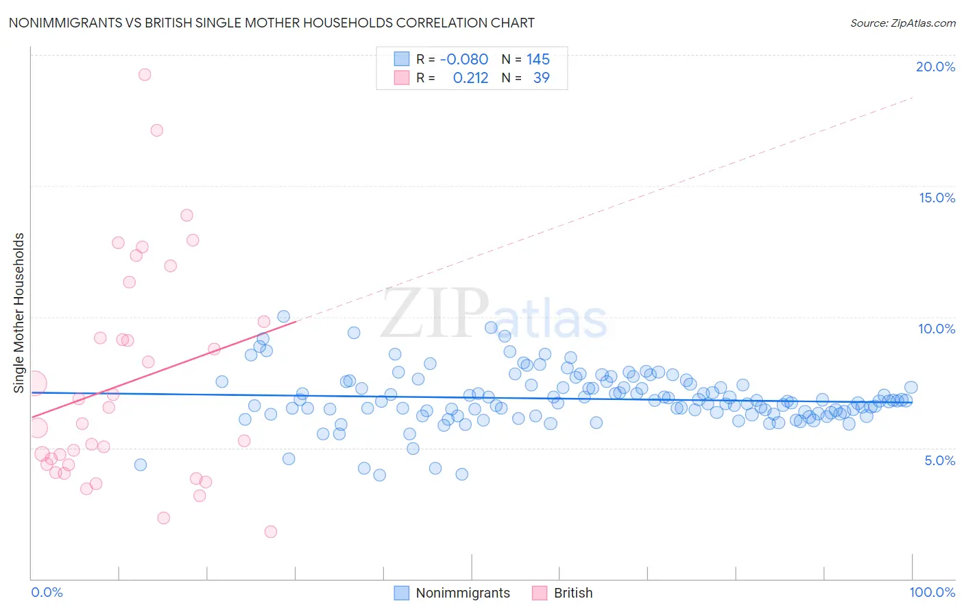 Nonimmigrants vs British Single Mother Households