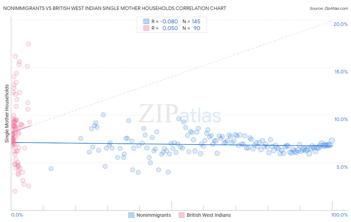 Nonimmigrants vs British West Indian Single Mother Households
