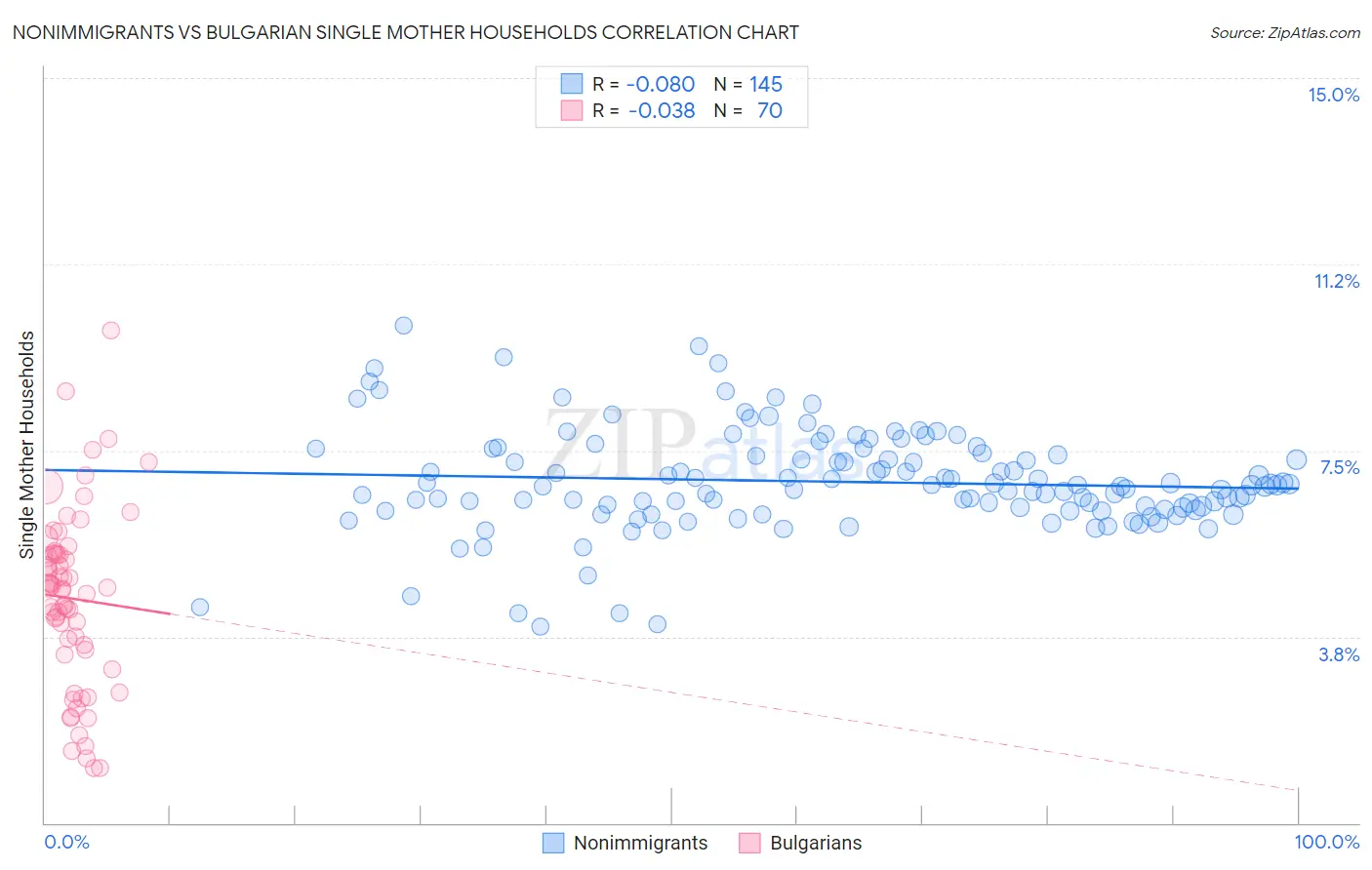 Nonimmigrants vs Bulgarian Single Mother Households