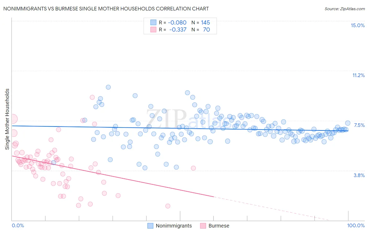 Nonimmigrants vs Burmese Single Mother Households