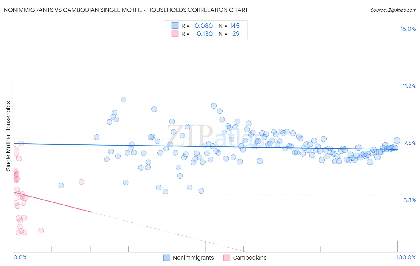 Nonimmigrants vs Cambodian Single Mother Households