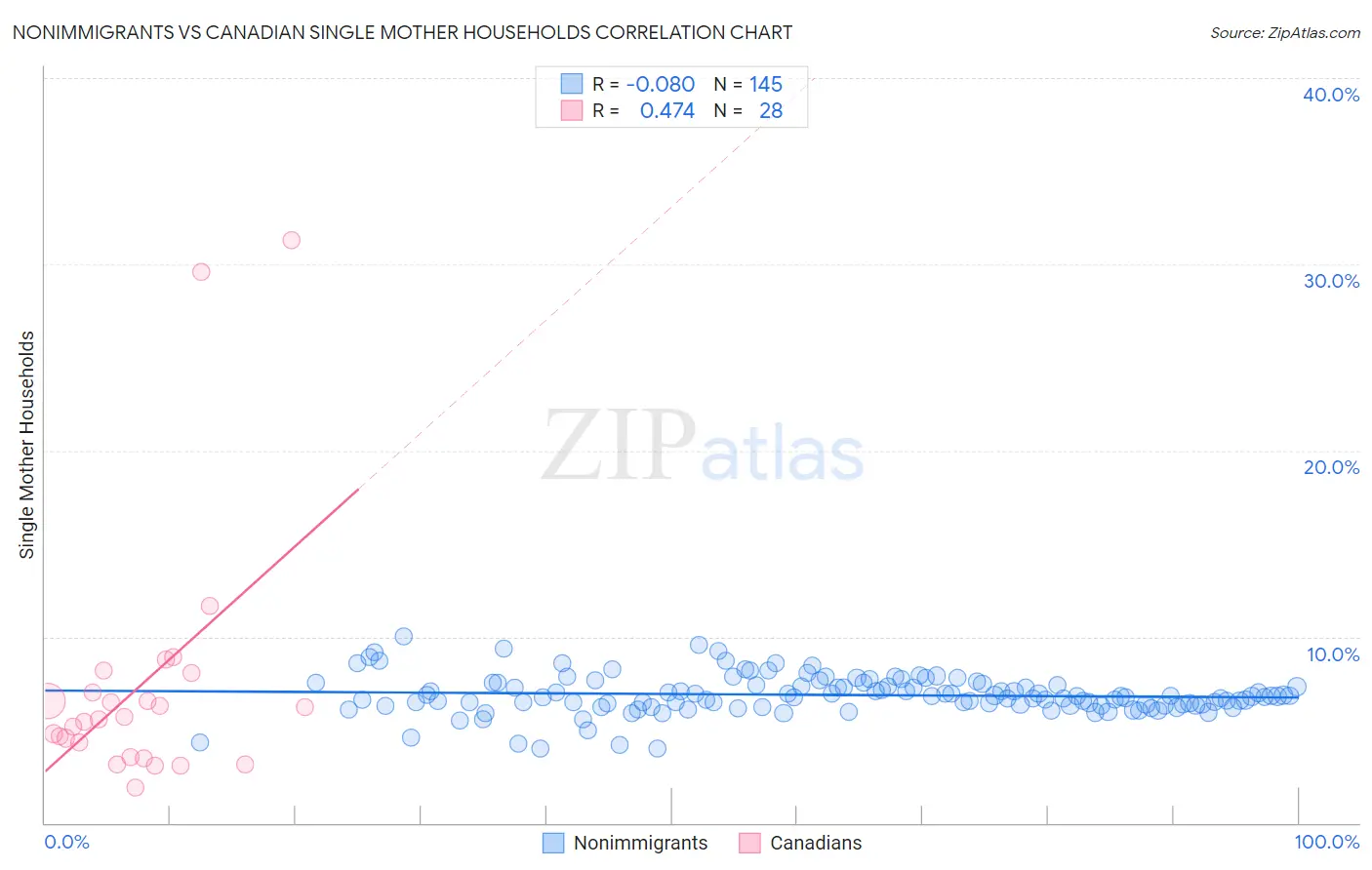 Nonimmigrants vs Canadian Single Mother Households