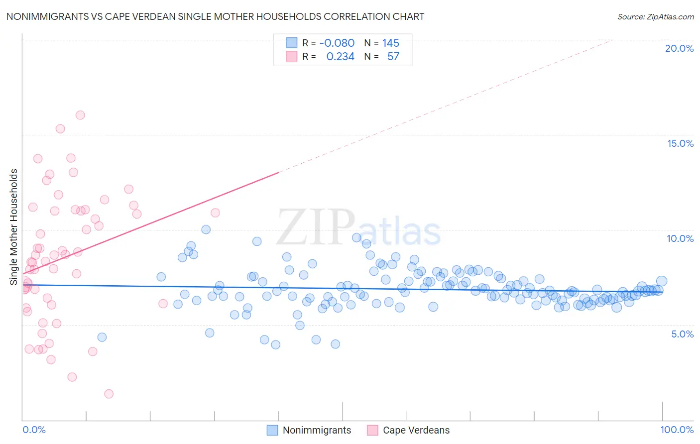 Nonimmigrants vs Cape Verdean Single Mother Households