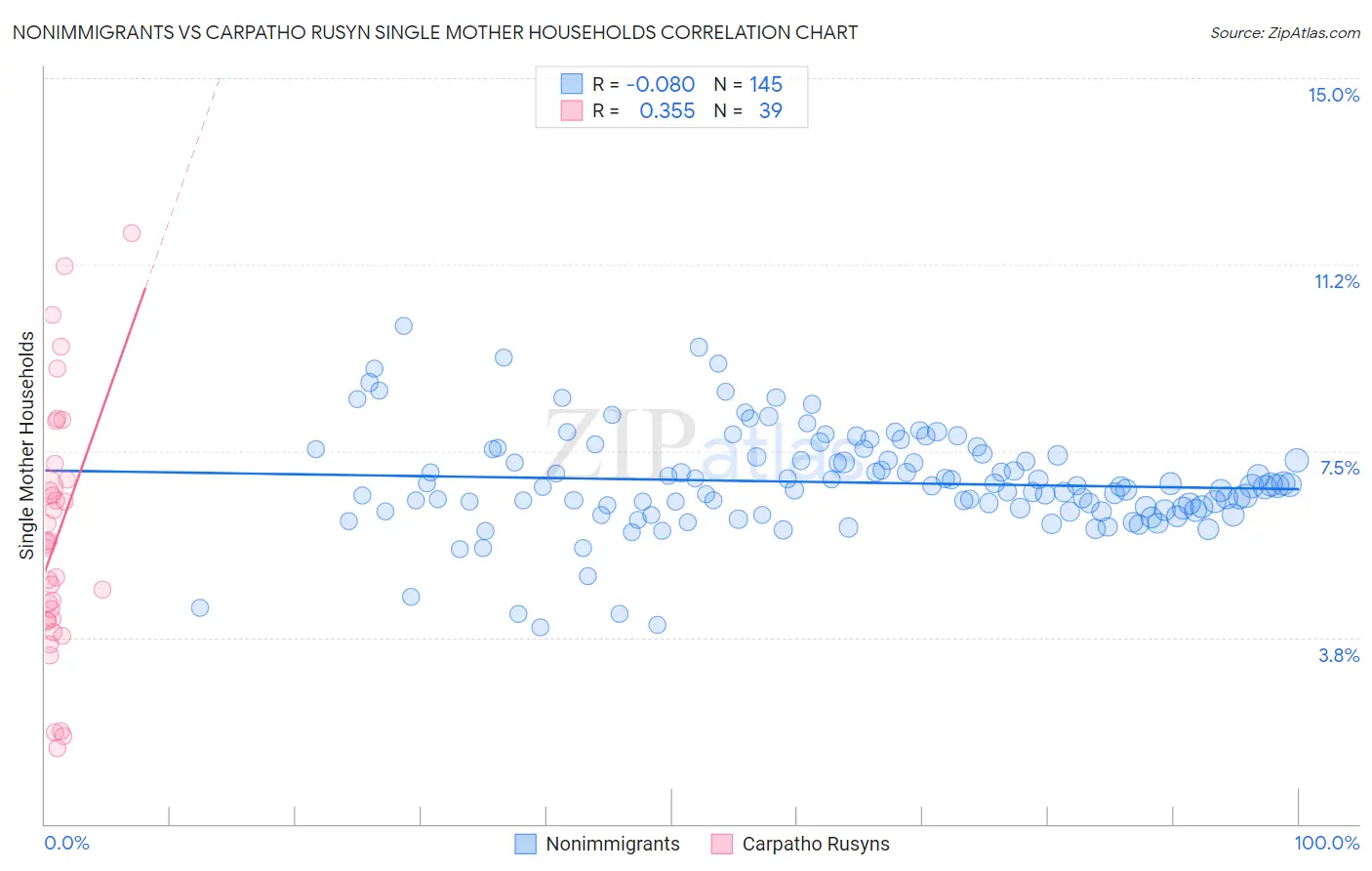 Nonimmigrants vs Carpatho Rusyn Single Mother Households