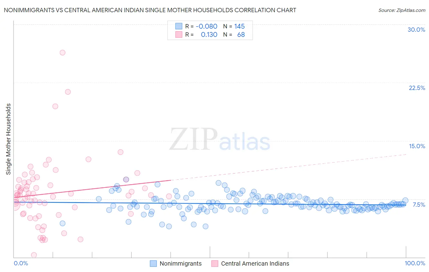 Nonimmigrants vs Central American Indian Single Mother Households