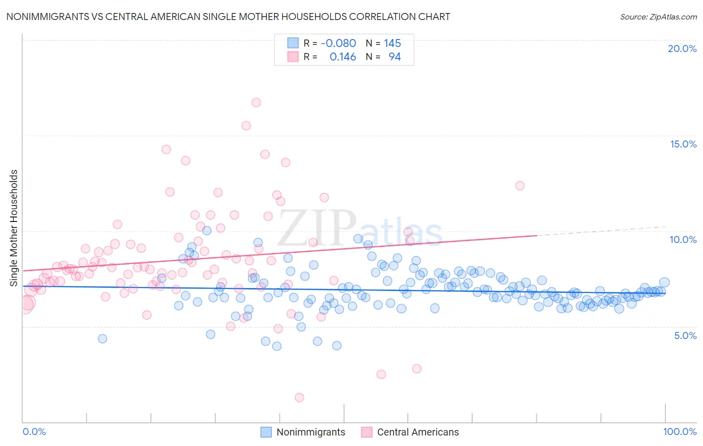 Nonimmigrants vs Central American Single Mother Households