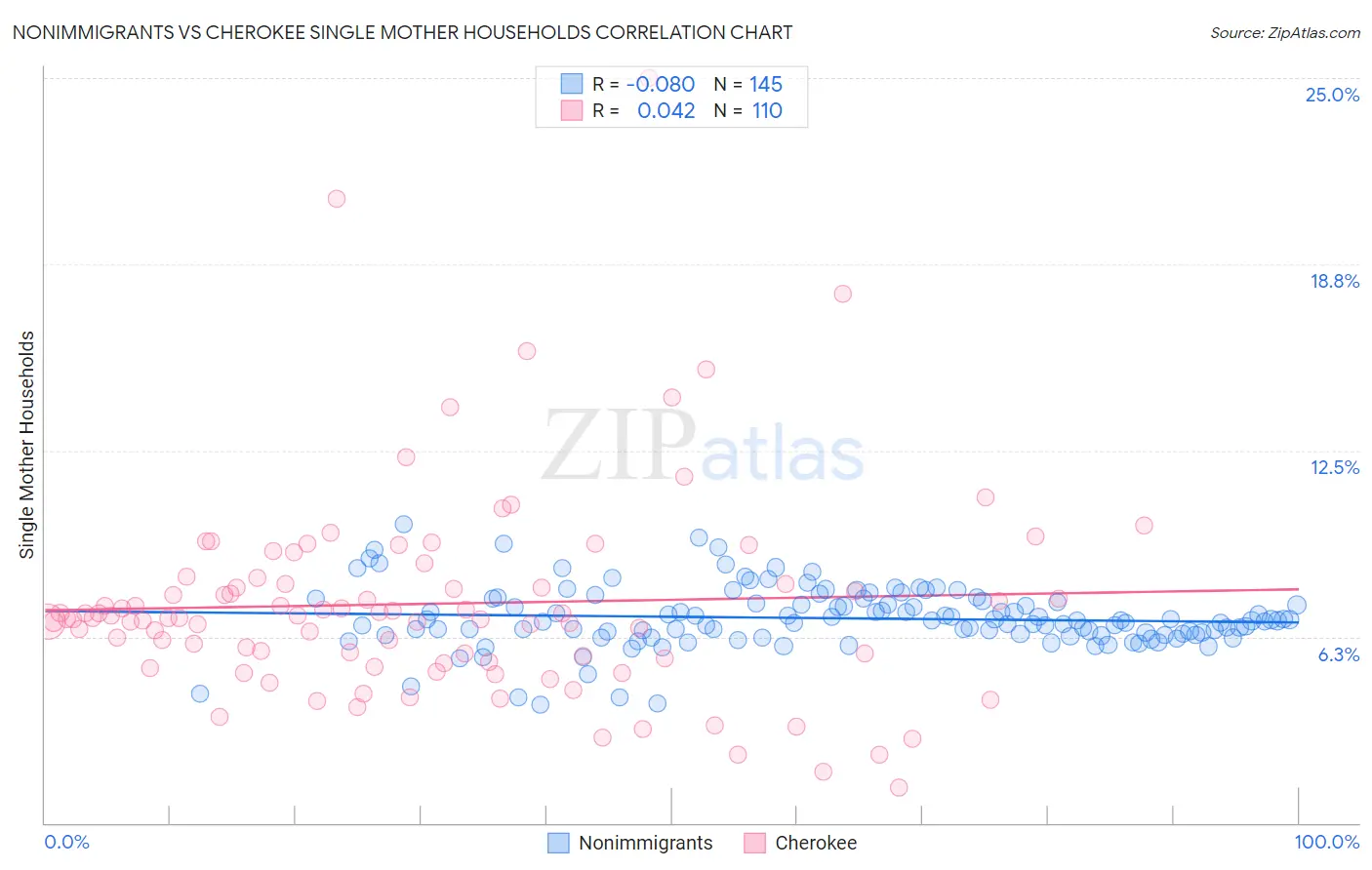 Nonimmigrants vs Cherokee Single Mother Households