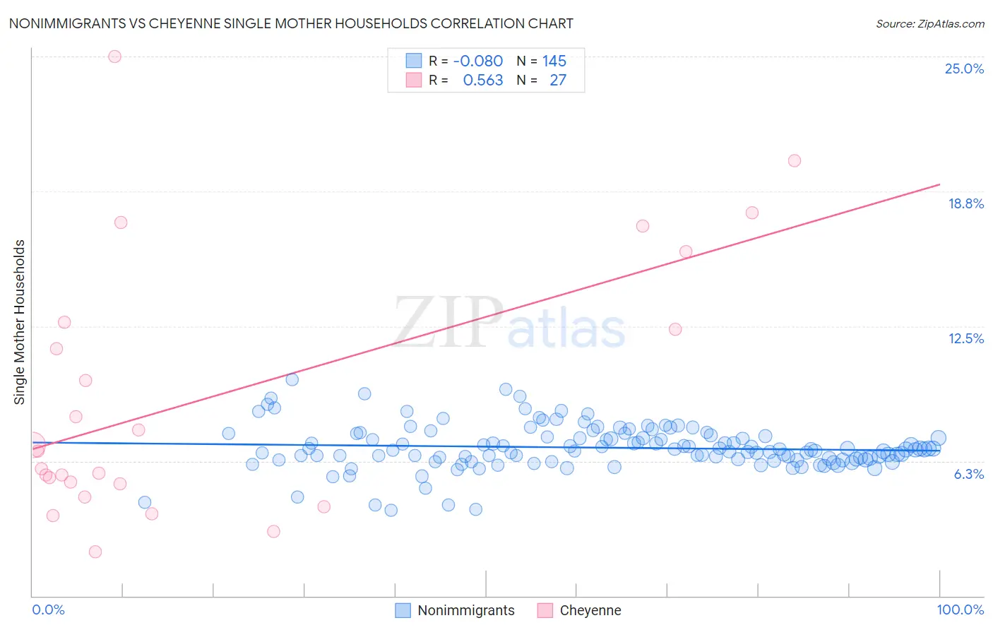 Nonimmigrants vs Cheyenne Single Mother Households