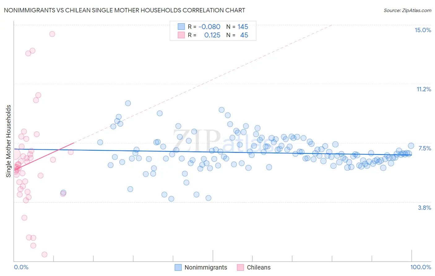 Nonimmigrants vs Chilean Single Mother Households