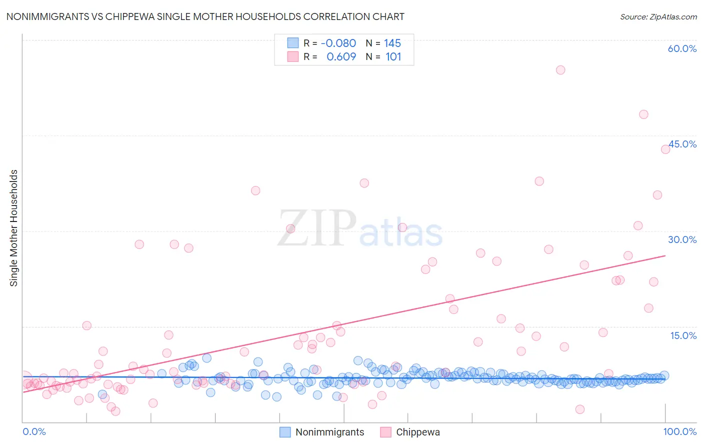 Nonimmigrants vs Chippewa Single Mother Households