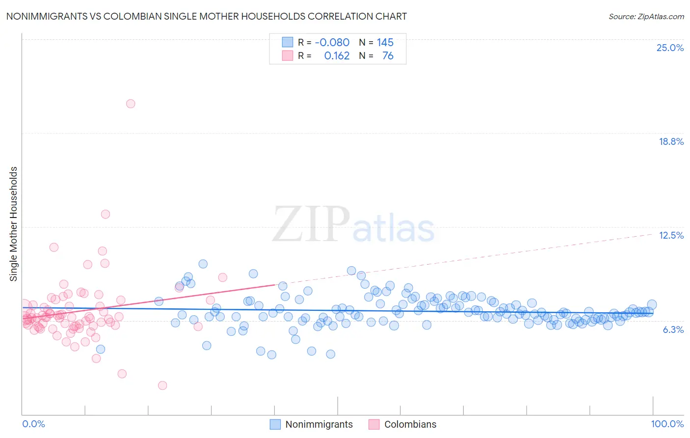 Nonimmigrants vs Colombian Single Mother Households