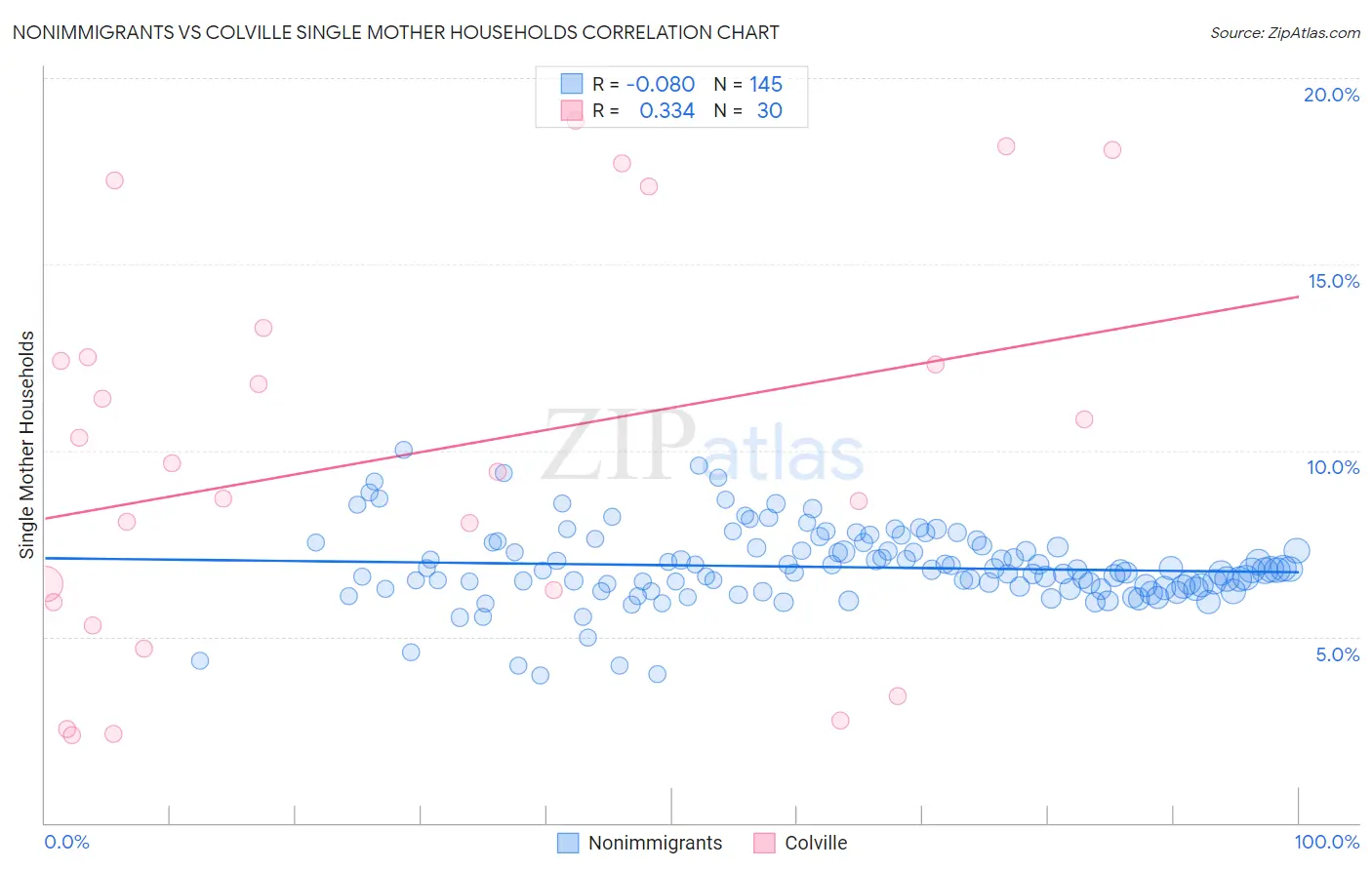 Nonimmigrants vs Colville Single Mother Households
