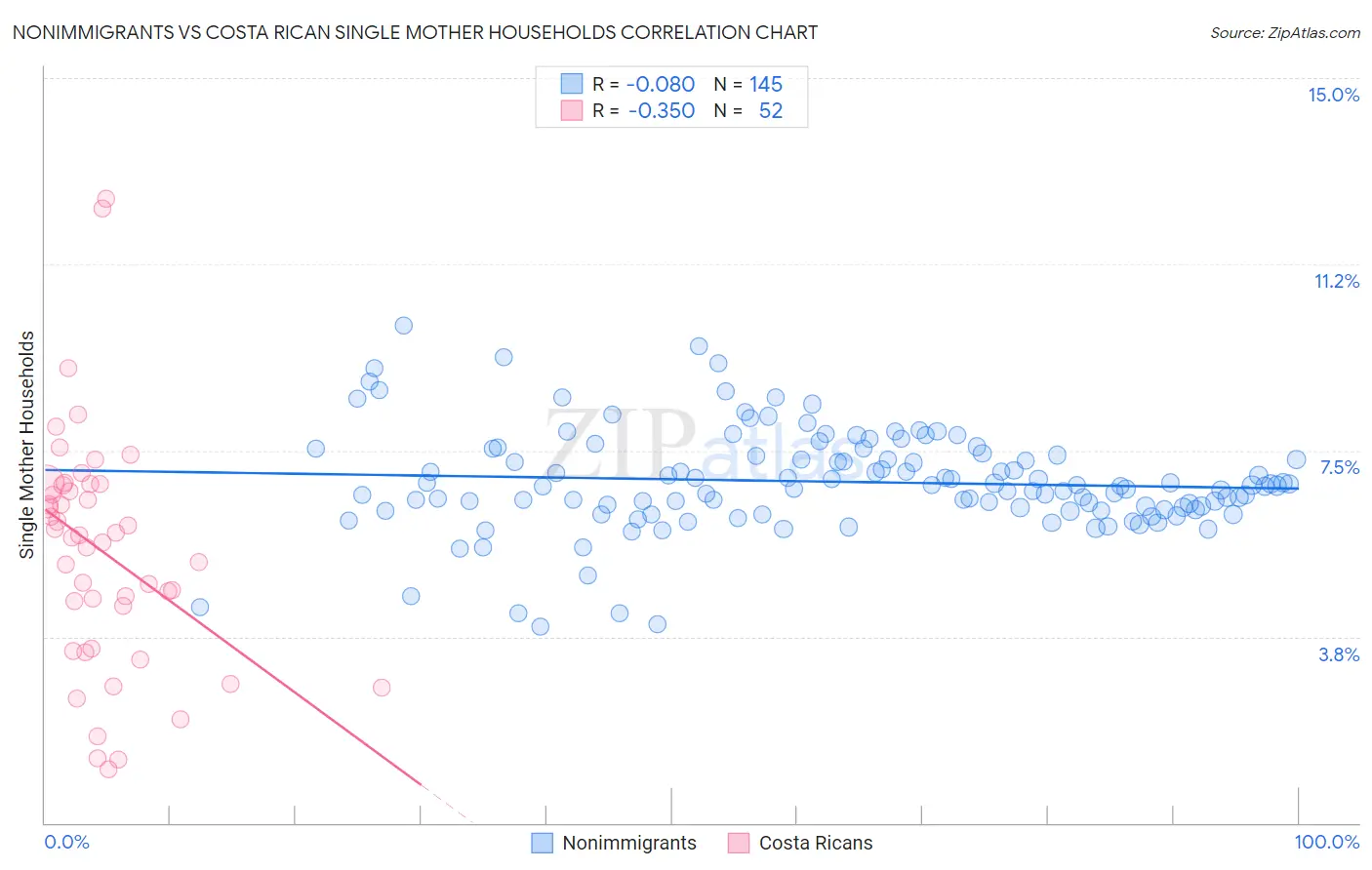 Nonimmigrants vs Costa Rican Single Mother Households