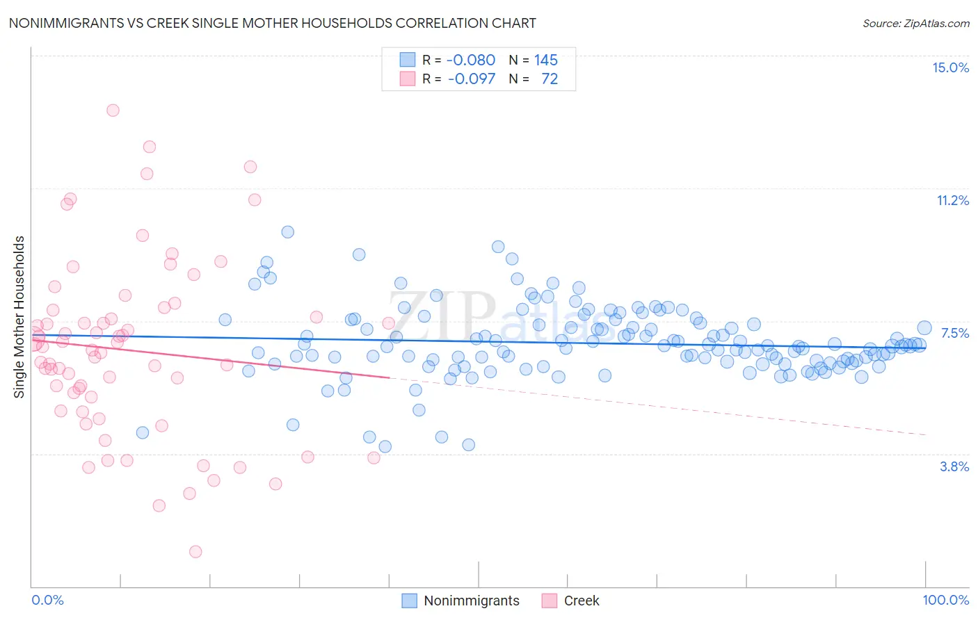 Nonimmigrants vs Creek Single Mother Households