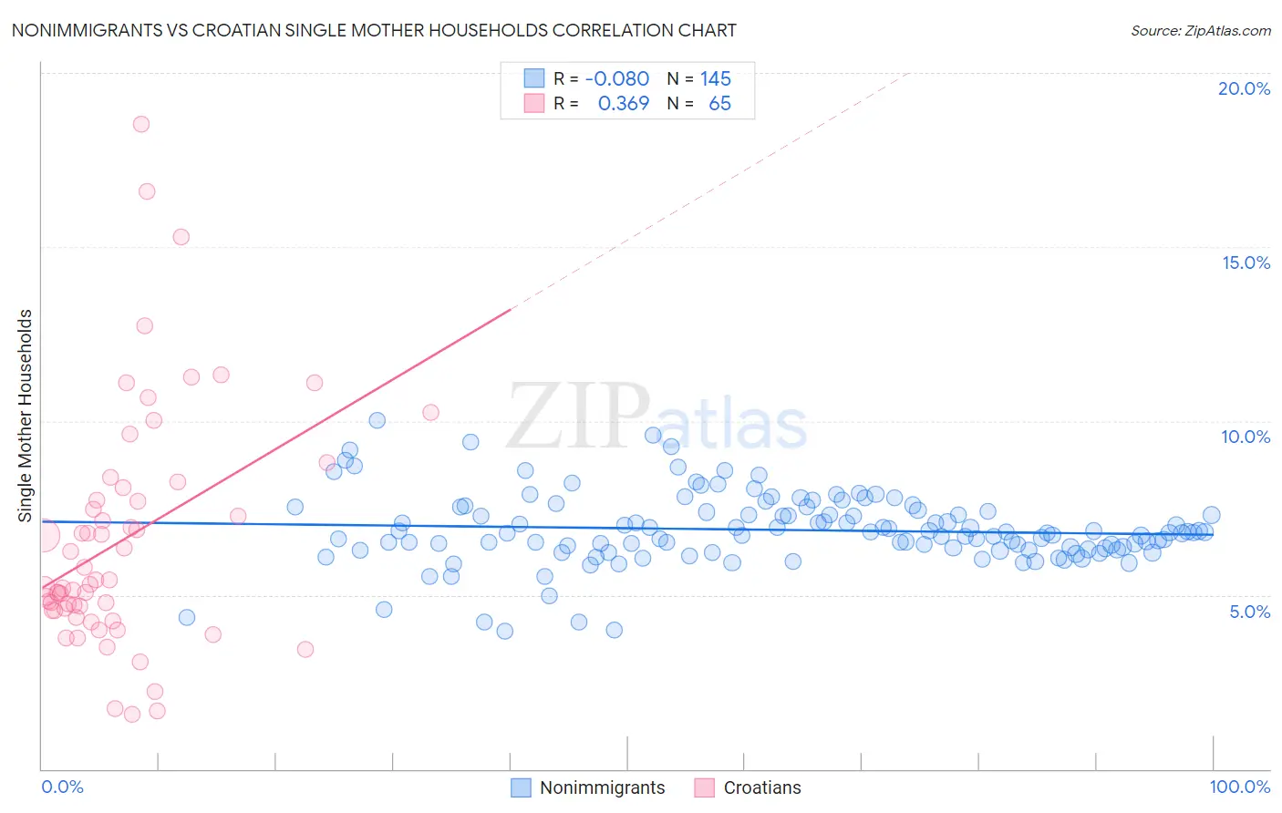 Nonimmigrants vs Croatian Single Mother Households