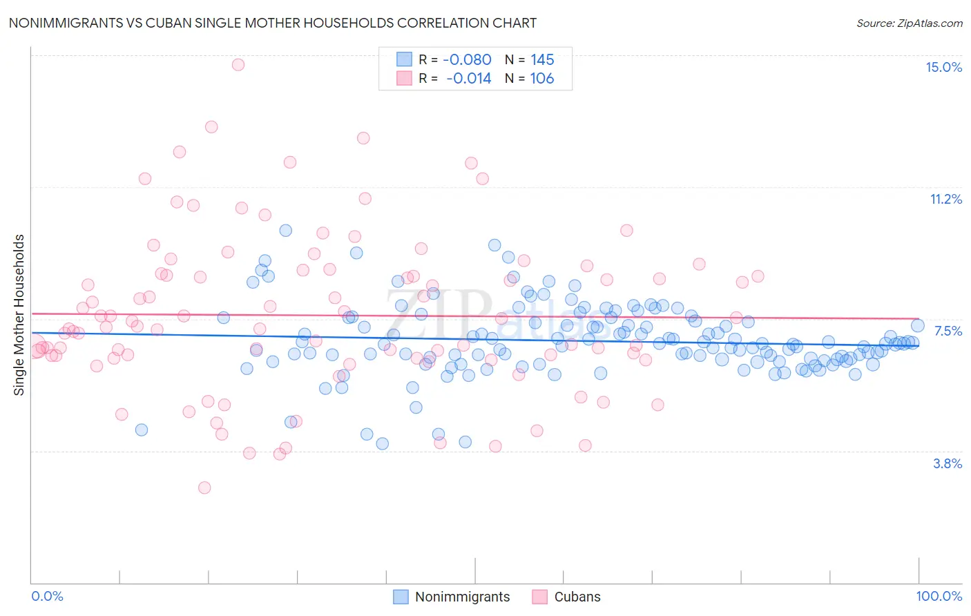 Nonimmigrants vs Cuban Single Mother Households