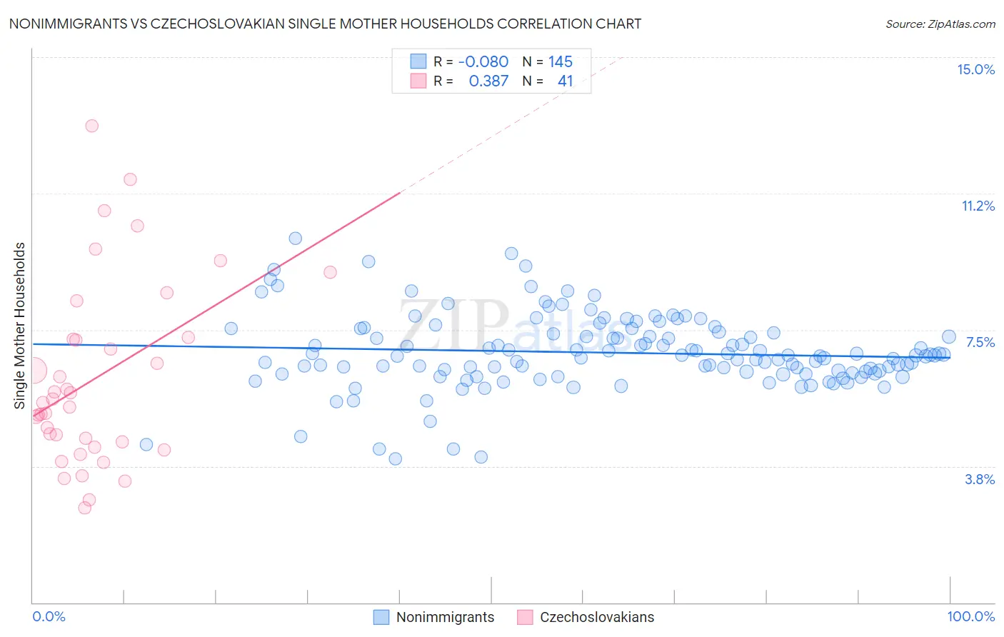 Nonimmigrants vs Czechoslovakian Single Mother Households