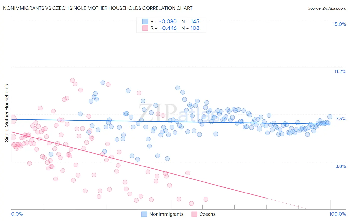 Nonimmigrants vs Czech Single Mother Households