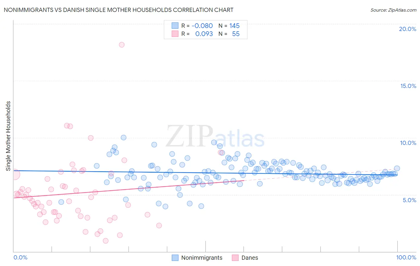Nonimmigrants vs Danish Single Mother Households
