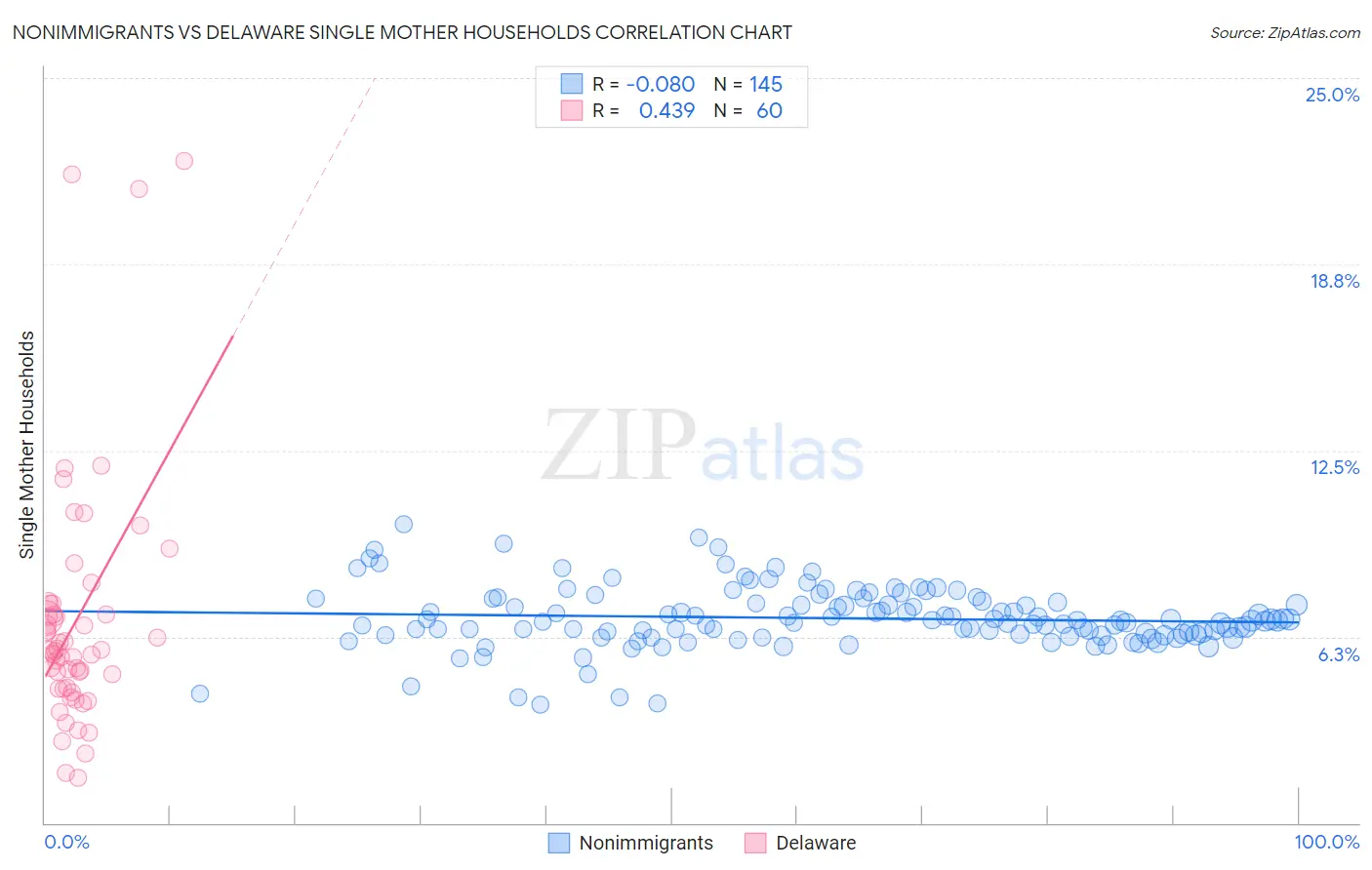 Nonimmigrants vs Delaware Single Mother Households
