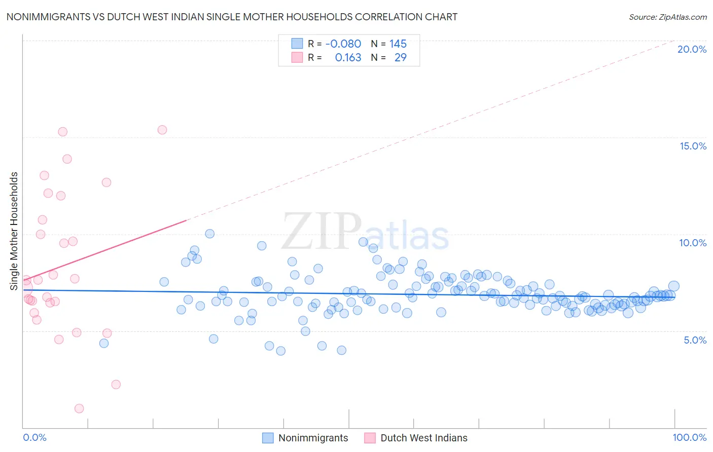 Nonimmigrants vs Dutch West Indian Single Mother Households