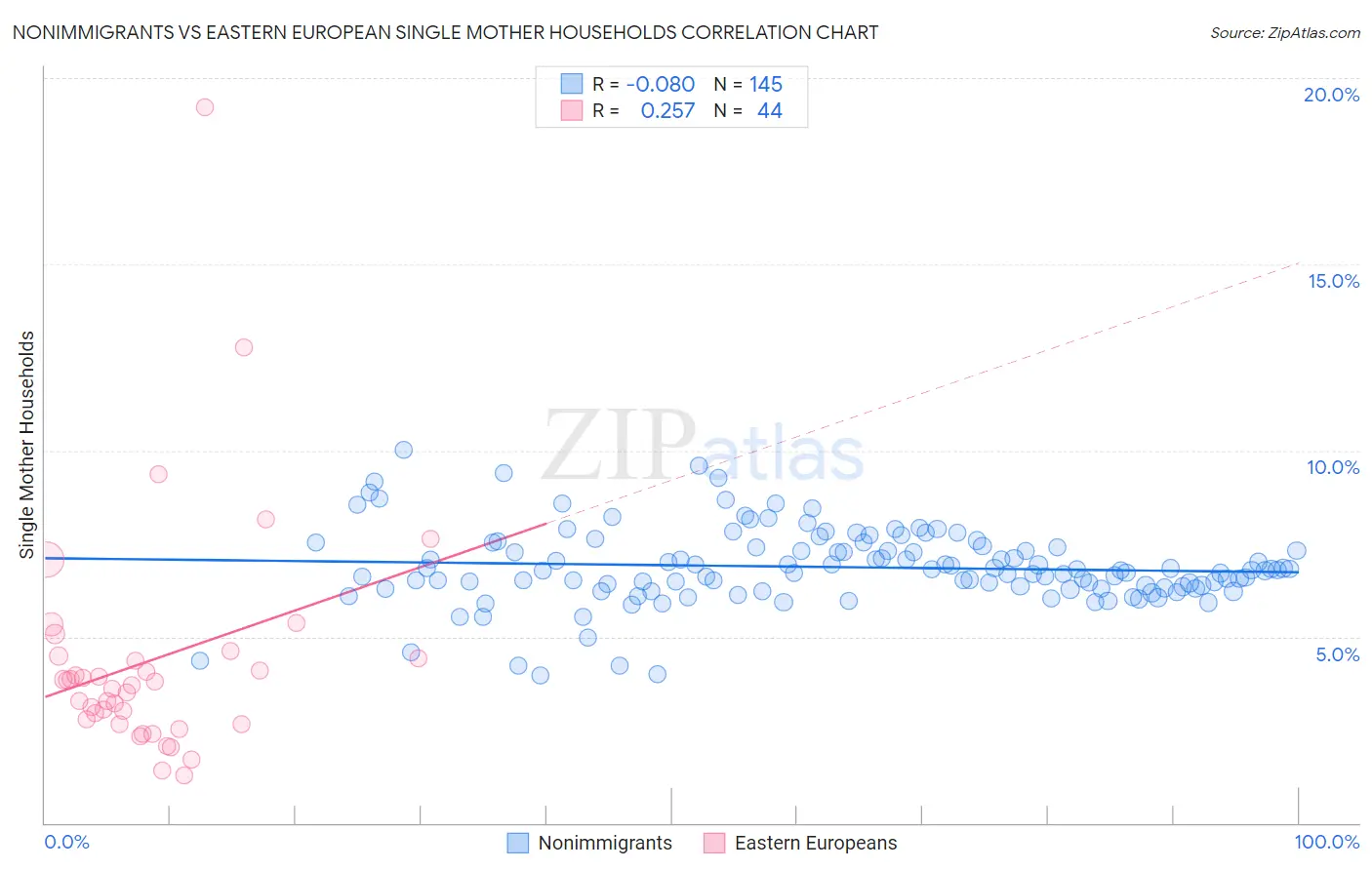 Nonimmigrants vs Eastern European Single Mother Households